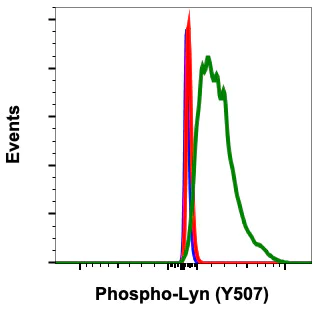 Flow Cytometry - Anti-Lyn (phospho Y507) antibody [LynY507-5B6] (AB278639)