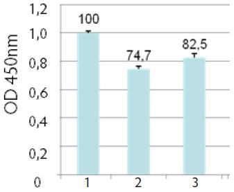 Functional Studies - Lyophilized Exosome Standard (100 µg, Human Urine) (AB286884), expandable thumbnail
