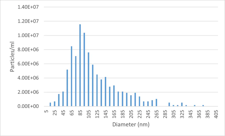 Size Exclusion Chromatography - Lyophilized Exosome Standard (A549 cell line) (AB327040)