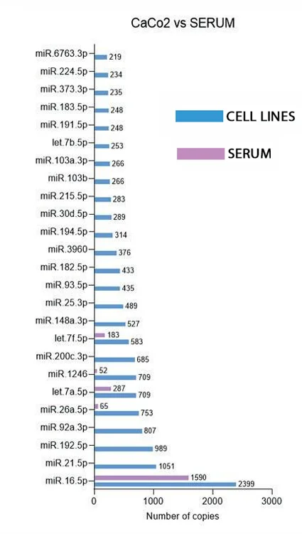 Other - Lyophilized Exosome Standard (Caco2, Colorectal Adenocarcinoma cell line) (AB326981)