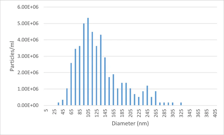 Size Exclusion Chromatography - Lyophilized Exosome Standard (HCT116 cell line) (AB327038)