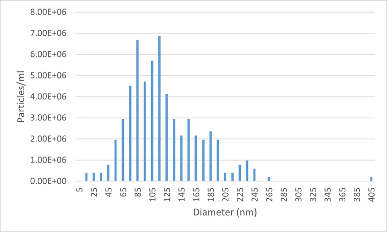 Size Exclusion Chromatography - Lyophilized Exosome Standard (HEK293 cell line) (AB327039)