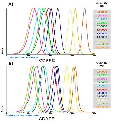 Flow Cytometry - Lyophilized MCF7 Exosome Standards (AB239691), expandable thumbnail