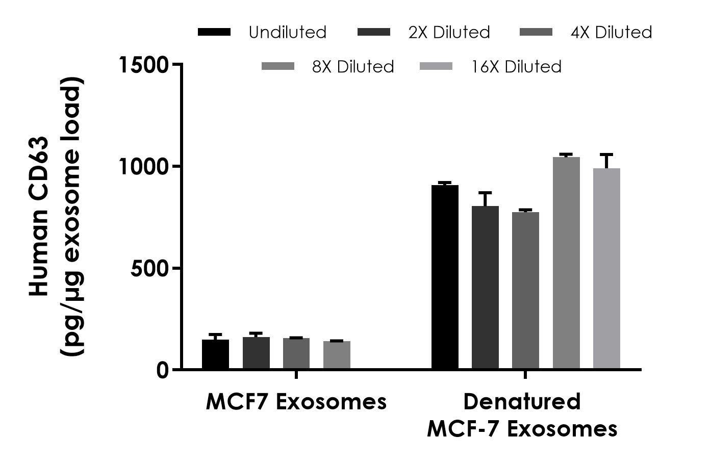 Lyophilized MCF7 Exosome Standards