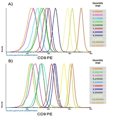 Flow Cytometry - Lyophilized PC-3 Exosome Standards (AB239689)