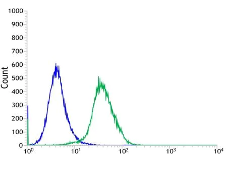 Flow Cytometry - Anti-LYPD3 antibody [SP250] - N-terminal (AB192845)