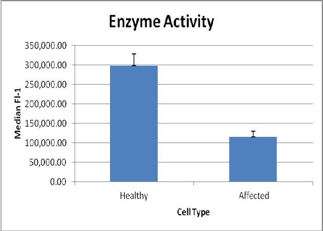 Functional Studies (Act) - LysoLive™ Lysosomal Acid Lipase Assay Kit (AB253380)