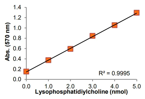 Functional Studies - Lysophosphatidylcholine Assay Kit (Colorimetric/Fluorometric) (AB273332)