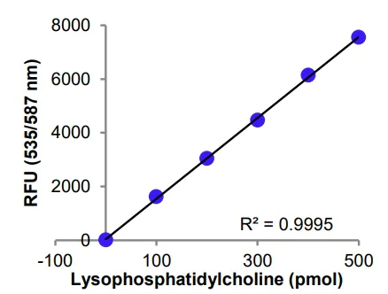 Functional Studies - Lysophosphatidylcholine Assay Kit (Colorimetric/Fluorometric) (AB273332)