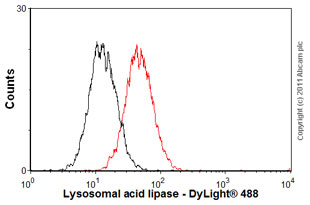Flow Cytometry - Anti-Lysosomal acid lipase/LAL antibody [9G7F12] (AB36597)