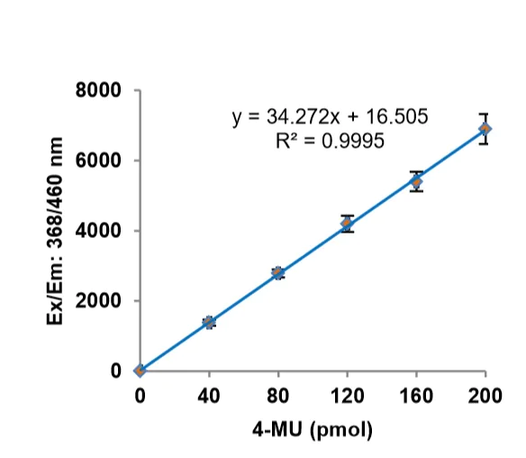 Enzyme activity assay - Lysosomal alpha-Glucosidase Activity Assay Kit (Fluorometric) (AB252887)
