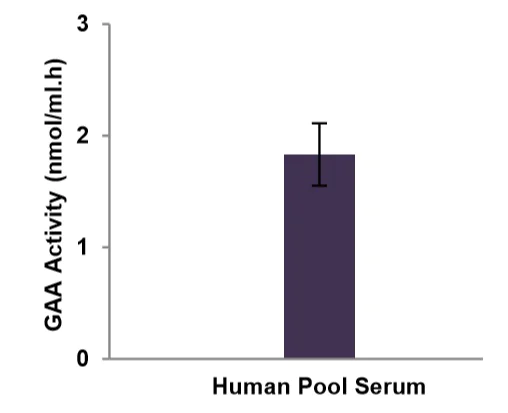Enzyme activity assay - Lysosomal alpha-Glucosidase Activity Assay Kit (Fluorometric) (AB252887)