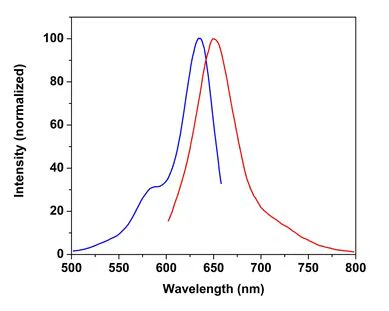 Fluorescence Microscopy - Lysosomal Staining Reagent - NIR - Cytopainter (AB176824)