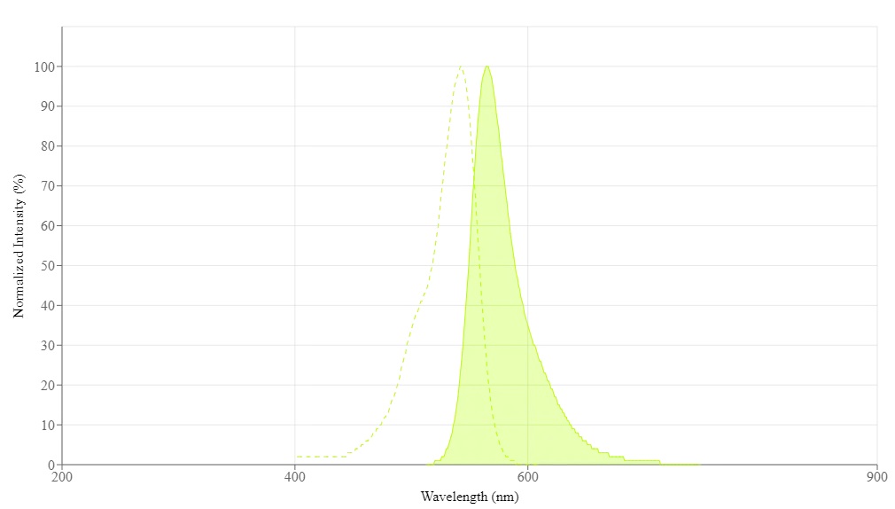 Fluorescence Ex/Em Spectrum - Lysosomal Staining Reagent - Orange - Cytopainter (AB176827), expandable thumbnail