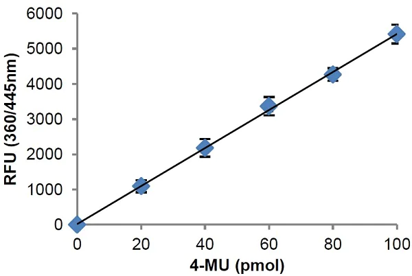 Functional Studies - Lysozyme Activity Assay Kit (Fluorometric) (AB211113)