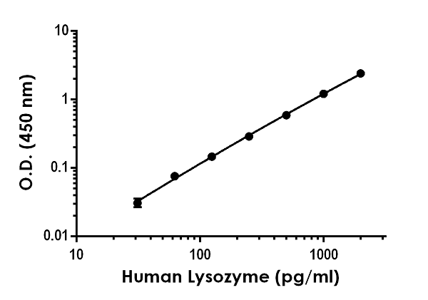 Sandwich ELISA - Anti-Lysozyme antibody [EPR22270-53] - BSA and Azide free (Capture) (AB269380), expandable thumbnail