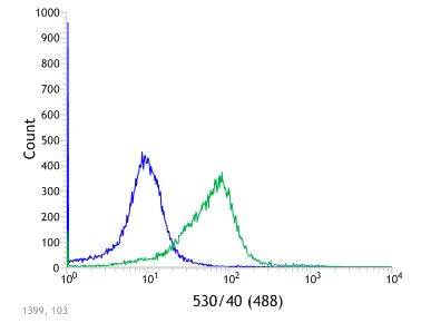 Flow Cytometry (Intracellular) - Anti-Lysozyme antibody [SP350] - C-terminal (AB227708)