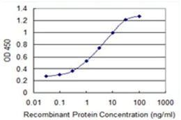 Sandwich ELISA - Anti-LYST antibody [3H1] (AB118121)