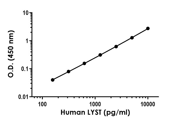 Sandwich ELISA - Anti-LYST antibody [EPR23139-8] - BSA and Azide free (Capture) (AB281206)