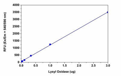 Functional Studies - Lysyl Oxidase Activity Assay Kit (Fluorometric) (AB112139)