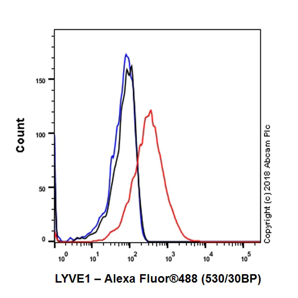Flow Cytometry - Anti-LYVE1 antibody [EPR21771] - BSA and Azide free (AB230377)