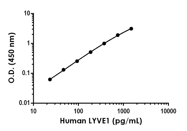Sandwich ELISA - Anti-LYVE1 antibody [EPR21857-217] - BSA and Azide free (Capture) (AB244797)