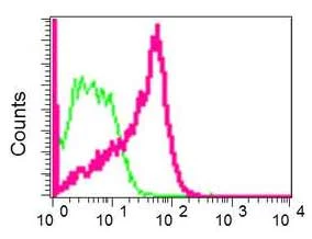 Flow Cytometry (Intracellular) - Anti-LZP antibody [EPR9349] (AB172973)