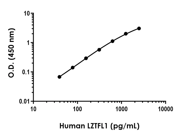 Sandwich ELISA - Anti-LZTFL1 antibody [EPR27975-2] - BSA and Azide free (Capture) (AB314582)