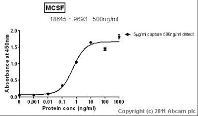 Sandwich ELISA - Anti-M-CSF antibody (AB9693)