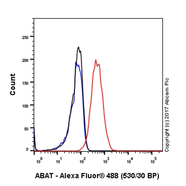 Flow Cytometry (Intracellular) - Anti-M-CSF antibody [EP1179Y] - BSA and Azide free (AB232165)