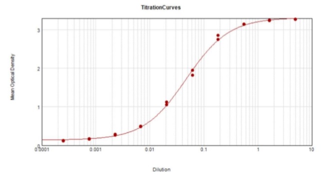 ELISA - Anti-M13 antibody (AB235228), expandable thumbnail