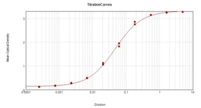 ELISA - Anti-M13 antibody (AB235228)
