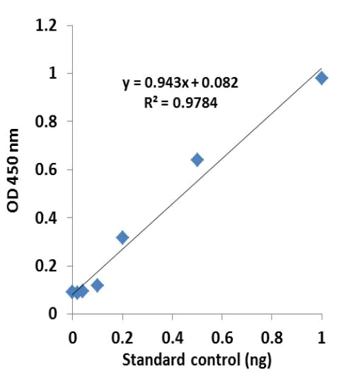 Functional Studies - m6A Demethylase Assay Kit (AB233489)