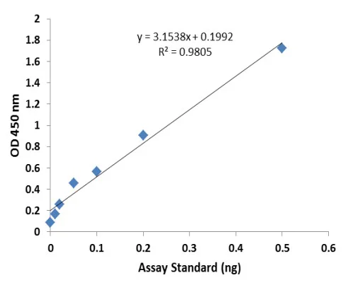 Enzyme activity assay - M6A Methylase Activity/Inhibition Assay Kit (Colorimetric) (AB326115)