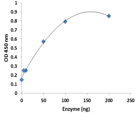 Enzyme activity assay - M6A Methylase Activity/Inhibition Assay Kit (Colorimetric) (AB326115)