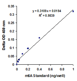 Functional Studies - m6A RNA Methylation Assay Kit (Colorimetric) (AB185912), expandable thumbnail