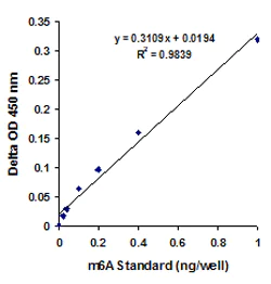 Functional Studies - m6A RNA Methylation Assay Kit (Colorimetric) (AB185912)