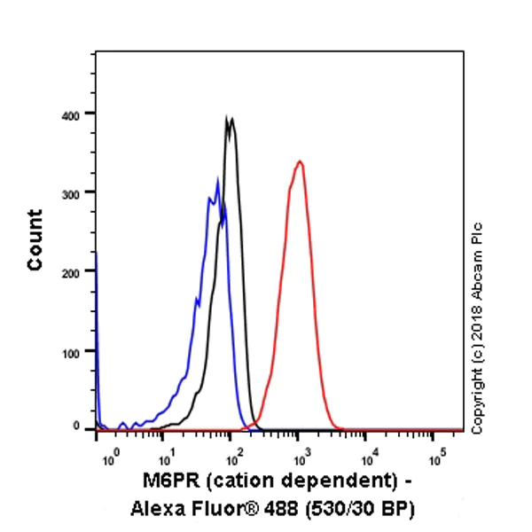 Flow Cytometry (Intracellular) - Anti-M6PR (cation dependent) antibody [EPR7691] - BSA and Azide free (AB236067)