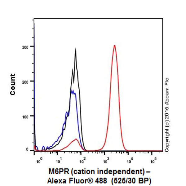 Flow Cytometry (Intracellular) - Anti-M6PR (cation independent) antibody [EPR6599] - Lysosome Membrane Marker (AB124767)
