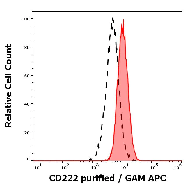 Flow Cytometry - Anti-M6PR (cation independent) antibody [MEM-238] - Lysosome Membrane Marker (AB8093)