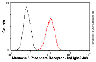 Flow Cytometry (Intracellular) - Anti-M6PR (cation independent) antibody [MEM-238] - Lysosome Membrane Marker (AB8093), expandable thumbnail
