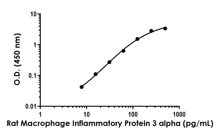 Sandwich ELISA - Anti-Macrophage Inflammary Protein 3 alpha antibody [EPR23351-124]- BSA and Azide free (Detector) (AB300709)