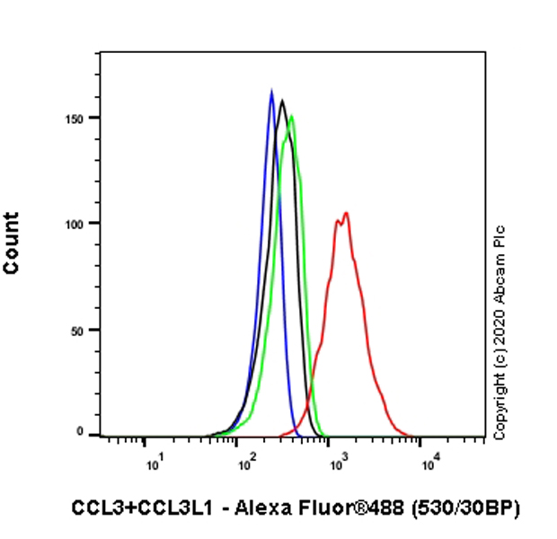 Flow Cytometry (Intracellular) - Anti-Macrophage Inflammatory Protein 1 alpha / CCL3 + CCL3L1 antibody [EPR23751-54] (AB259372), expandable thumbnail