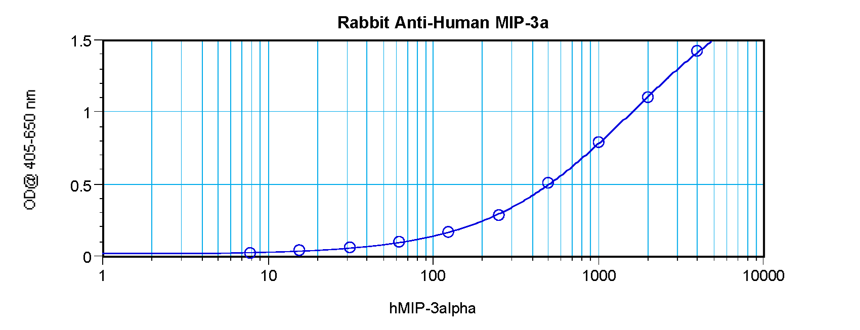 Sandwich ELISA - Anti-Macrophage Inflammatory Protein 3 alpha antibody (AB9829), expandable thumbnail