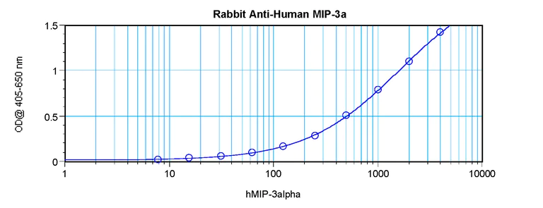 Sandwich ELISA - Anti-Macrophage Inflammatory Protein 3 alpha antibody (AB9829)