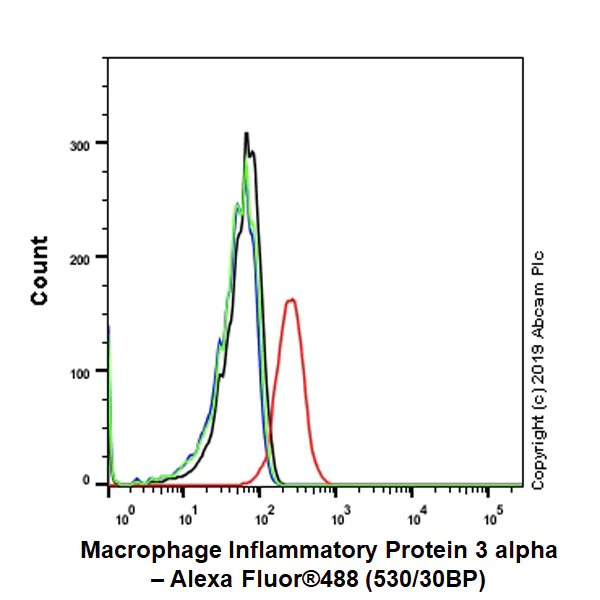 Flow Cytometry (Intracellular) - Anti-Macrophage Inflammatory Protein 3 alpha antibody [EPR22376-58] - BSA and Azide free (AB261730)