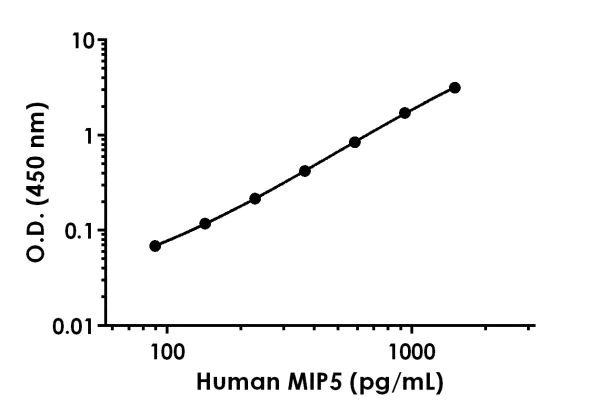 Sandwich ELISA - Anti-Macrophage inflammatory protein 5 antibody [EPR20024-133] - BSA and Azide free (Detector) (AB242923)