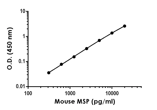 Sandwich ELISA - Anti-Macrophage Stimulating Protein antibody [EPR22184-140] - BSA and Azide free (Detector) (AB242338)
