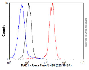 Flow Cytometry - Anti-MAD1L1/MAD1 antibody [9B10] (AB5783)