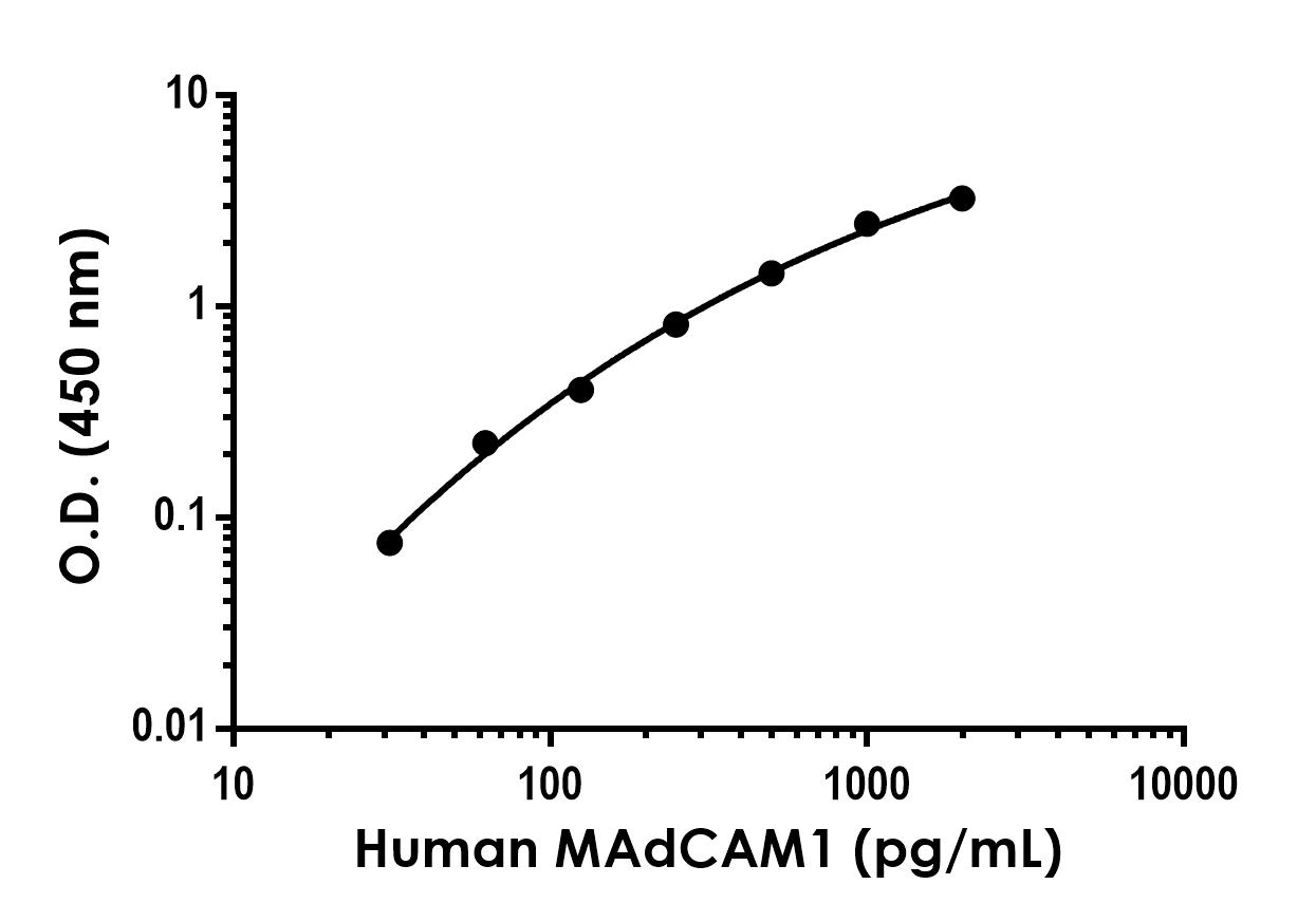 Sandwich ELISA - Anti-MAdCAM1 antibody [EPR25918-92] - BSA and Azide free (Detector) (AB309225), expandable thumbnail